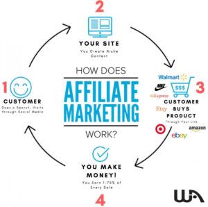 What is affiliate marketing