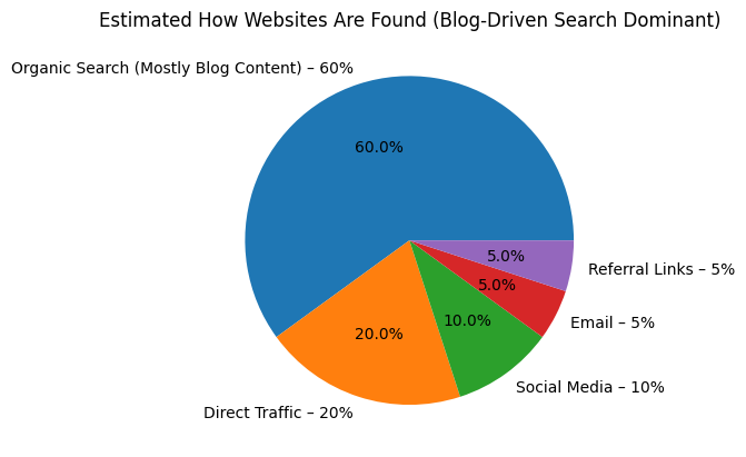 What Percentage Of Websites Are Found Through Blogs?