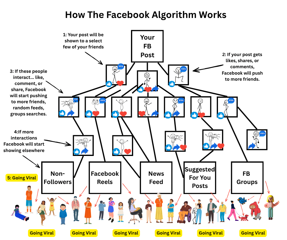 How to bend the Facebook algorithm to go viral blog featured image.