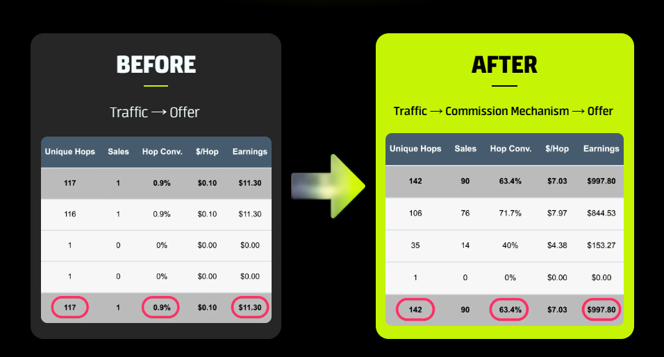 Before and After results using Commission Machine AI system